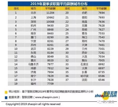 深圳十大高薪行业新鲜出炉，排名第一的居然是它！_竞争