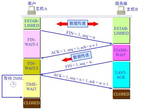 TCP协议的连接建立过程和释放过程简单介绍-菜鸟笔记