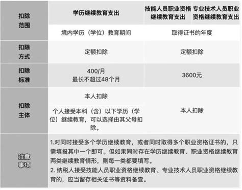 个人所得税专项附加扣除信息采集表内容和填写示例(附下载)- 北京本地宝