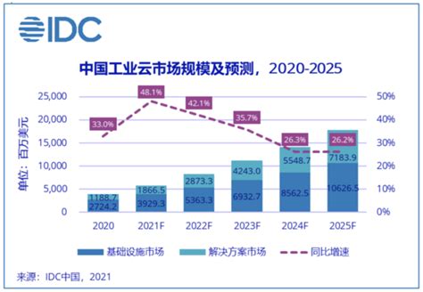 2021年中国智能制造行业市场现状与发展前景分析 公有云计算市场潜力巨大_行业研究报告 - 前瞻网