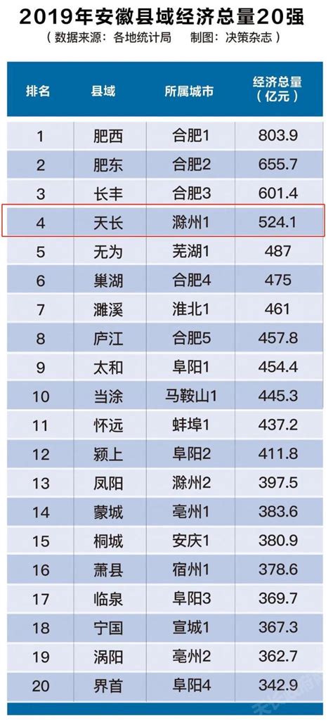2021年安徽省各地级市GDP排行榜：芜湖增速最大，5市的第二产业占比高于第一、三产业（附年榜TOP16详单）_财富号_东方财富网