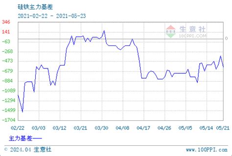 硅铁现期图 - 硅铁现货与期货价格对比图, 硅铁主力基差图 (2019-09-27 - 2019-12-26)- 生意社