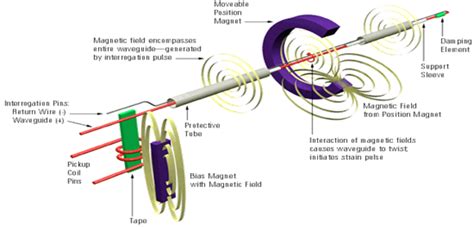 磁致伸缩位移传感器原理/应用,解决方案--华强电子网