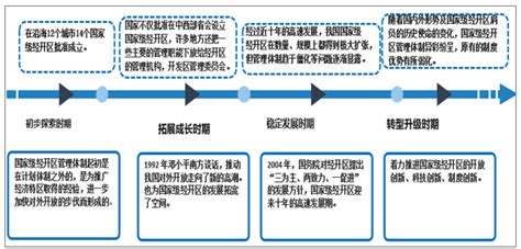 2020年中国国家级经济技术开发区现状及未来发展方向分析[图]_智研咨询