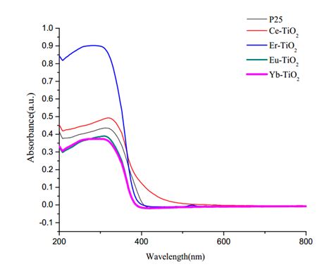 1紫外可见光谱实验报告 - 范文118