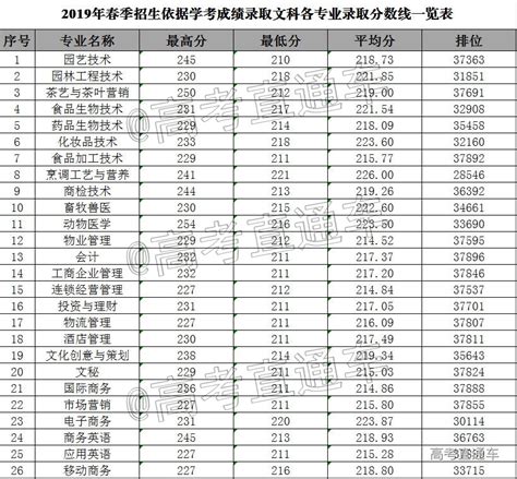枣庄学院成人高考的录取分数（2021年） - 山东领创教育集团