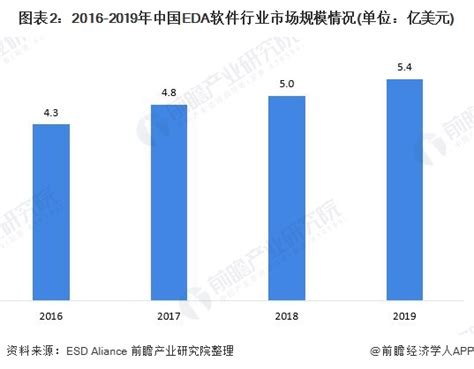 2020年中国EDA软件产业分析报告-产业现状与未来规划分析_观研报告网