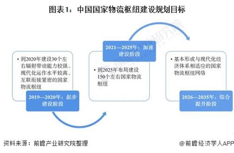 2021年中国国家物流枢纽建设现状及区域市场格局分析 枢纽园区平均营收增长13.4%_行业研究报告 - 前瞻网