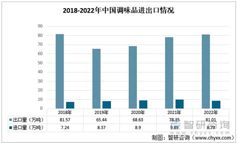 2013-2015年中国调味品行业研究报告 >> 水清木华研究中心