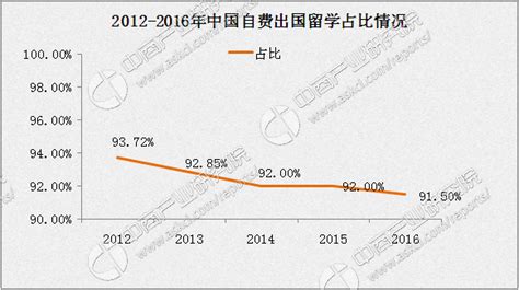 文化产业出国留学