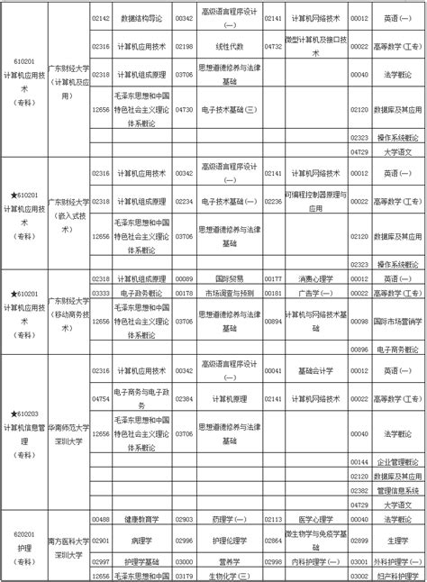 广东自考10月开考课程