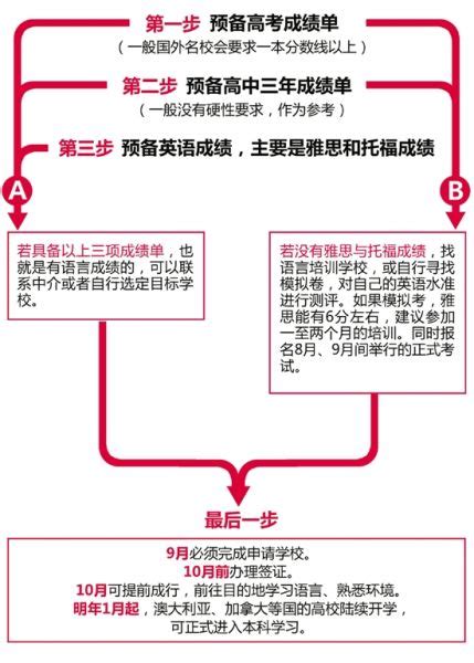 出国留学具备的资格和注意事项