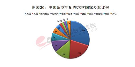 出国留学为了移民