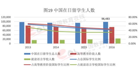 2016年重庆出国留学人数