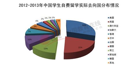 上海人出国留学比例