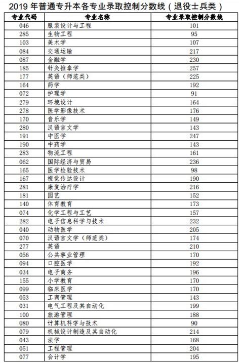 2019年山东自考本科考试时间