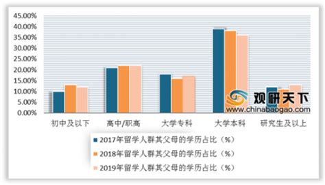 出国留学人数增长原因