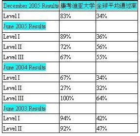 本科毕业四年出国留学