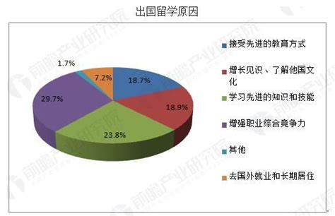 出国留学中介行业前景