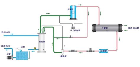 离心式冷水机组有那几大件组成