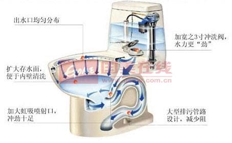 抽水马桶水箱要怎么拆卸