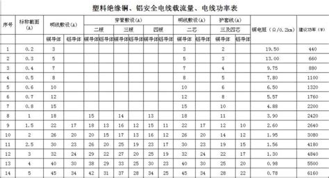 请问电的千瓦怎样换算电线的平方?谢谢!