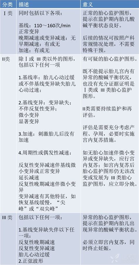 胎心监护正常曲线图讲解