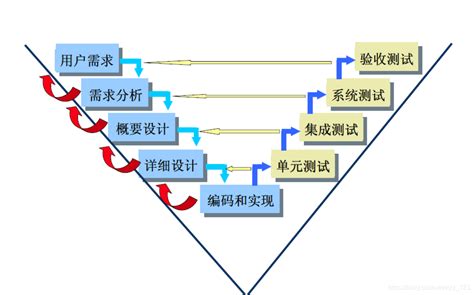 软件测试流程是什么?