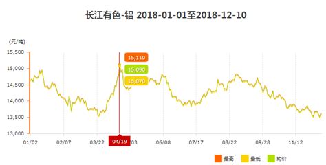 今日铝的价格怎样?