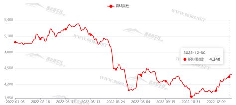 近期鋼材價(jià)格走勢(shì)?