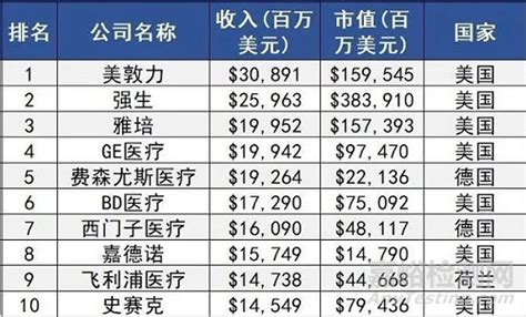 医疗信息系统最强的公司有哪些?