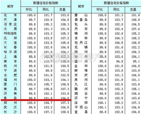 淄博房价上涨这么多,你会在淄博购买住房吗