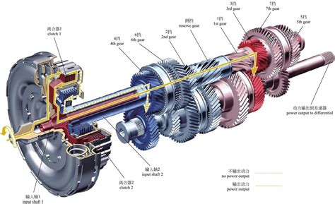 汽车变速器的分类?