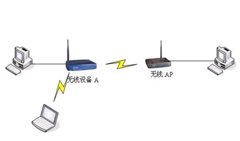 无线路由器与无线AP有什么区别?