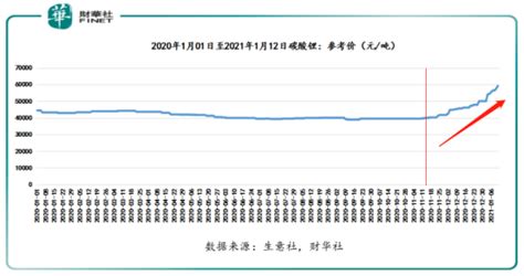 我国碳酸锂价格4个月翻倍，原因是什么？