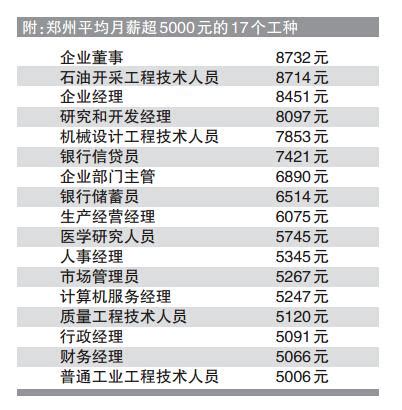 金融行业工资最高,在郑州哪些行业工资高
