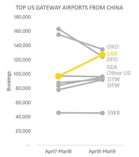 中美航线市场需求促使洛杉矶机场客流量激增