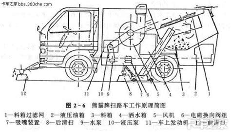 多功能洗扫车的操作流程是怎样的??