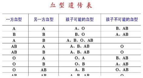 爸爸ab型母亲o型孩子什么血型