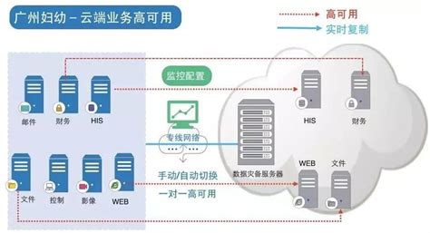 英方云云灾备有哪些功能