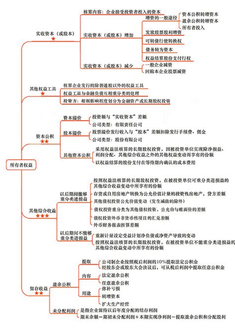 所有者权益包括哪些科目