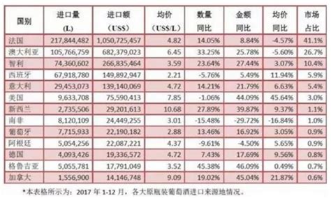 进口红酒的关税是多少