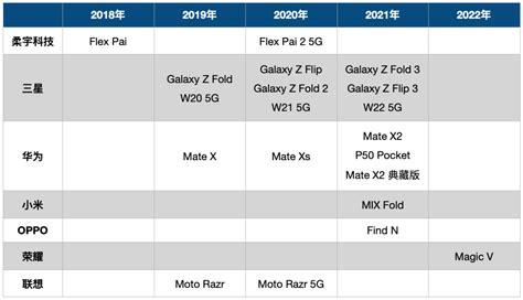 oppo 折叠屏手机 2022 折叠屏手机市场现状及前景分析