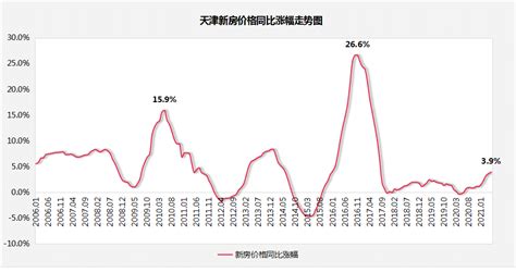 天津房价2017年下跌,最近天津的房价跌了吗
