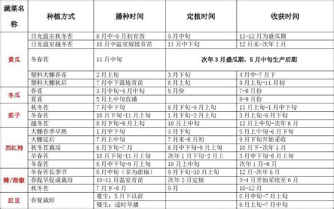 请告诉我各个季节的时令水果、蔬菜