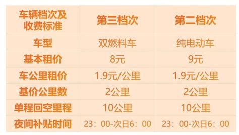 成都市区出,租车起步费是多少?