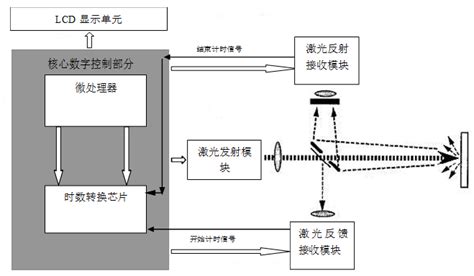 激光光學演示儀怎么使用