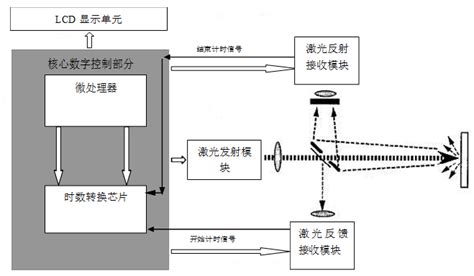 激光光学演示仪怎么使用