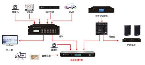 学校录制课件用哪种录播系统比较好