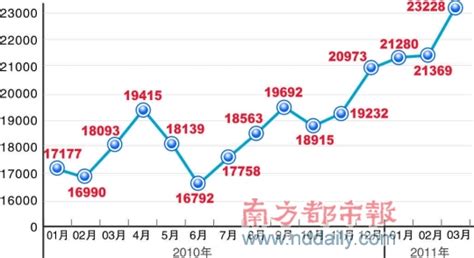 2013年深圳的房价走势图,目前人口增速第一的是深圳
